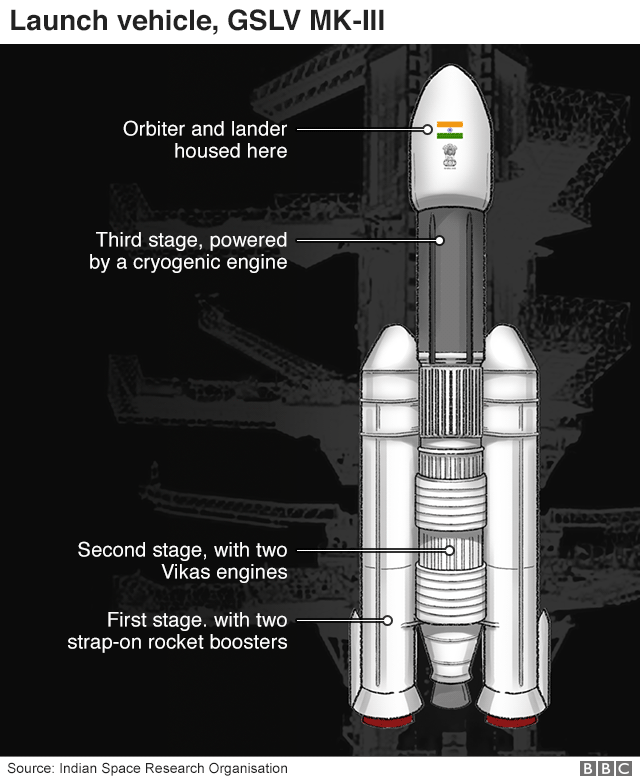 Graphic showing the launch vehicle with different parts labelled