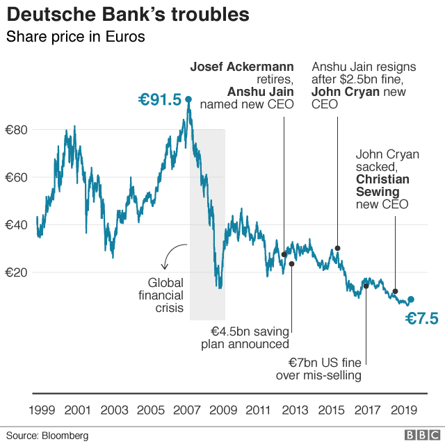 Deutsche Bank's troubles