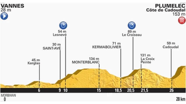 Tour de France stage nine profile