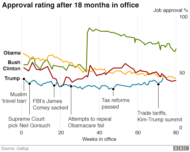 Graphic: Trump's approval rating compared with his three immediate predecessors