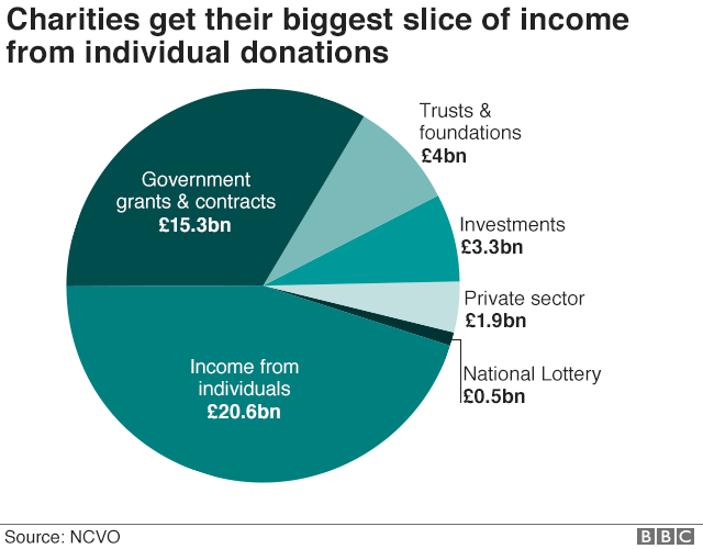 Pie chart showing where charities get most income from