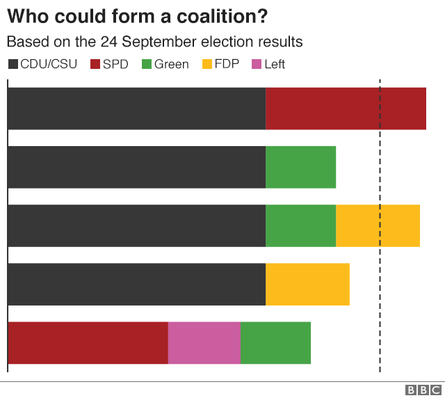 German coalition options