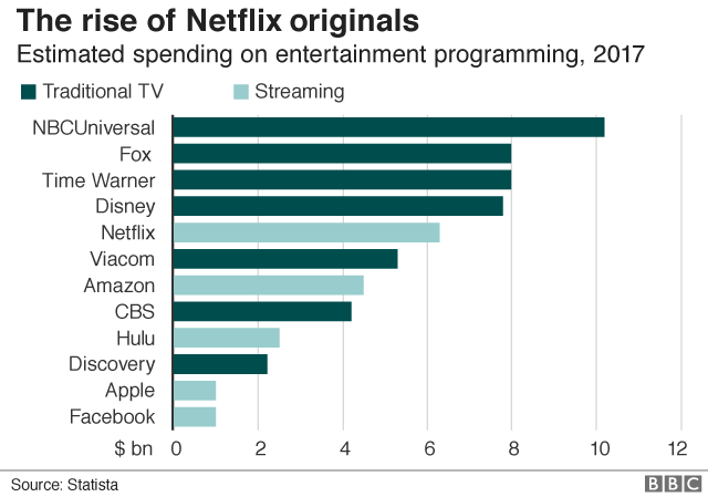 Estimated spending on entertainment