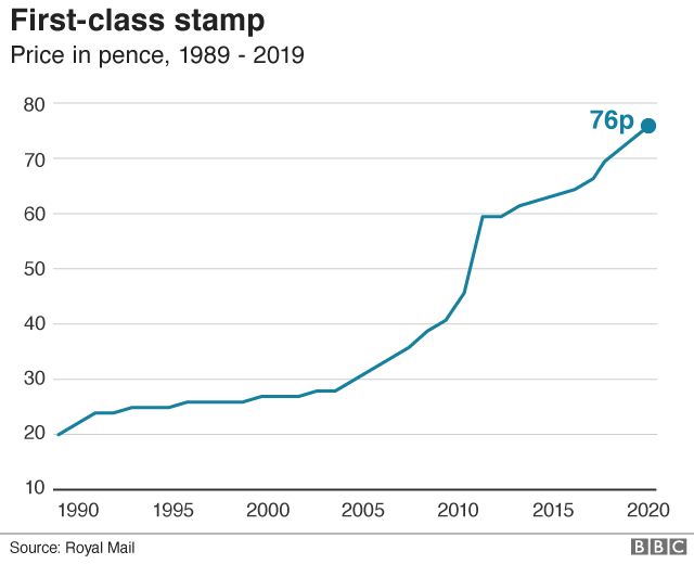 First class stamp price graph 2020