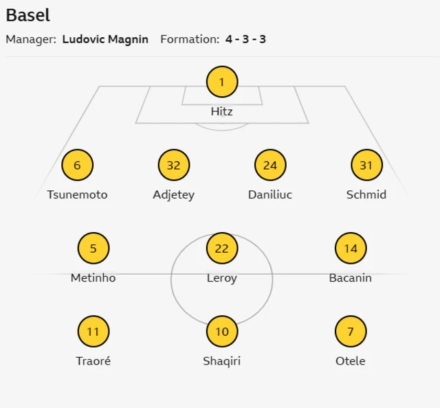 Basel team graphic
Basel XI: Hitz, Tsunemoto, Adjetey, Schmid, Metinho, Leroy, Bacanin, Traore, Shaqiri, Otele