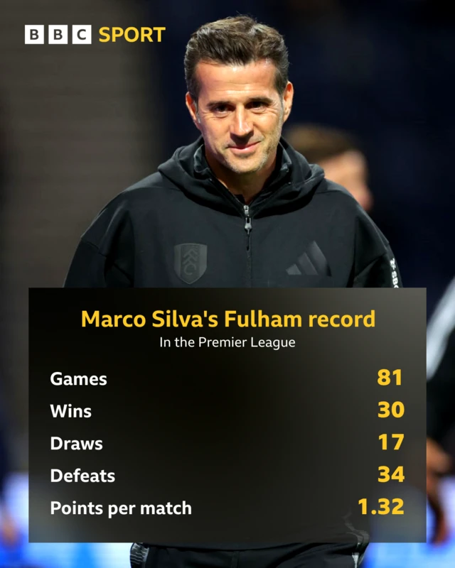 Marco Silva's Fulham Premier League record; Games - 81, Wins - 30, Draws - 17, Defeats - 34, Points per match - 1.32