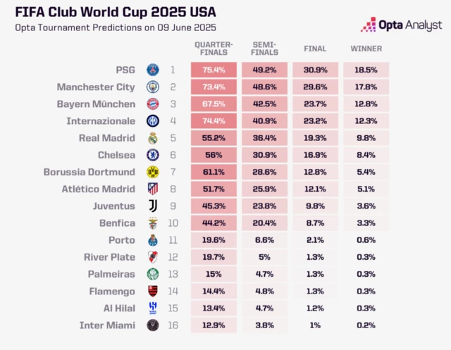 Opta predictions for the Club World Cup