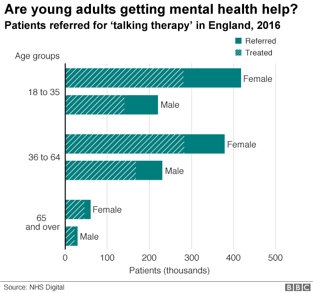 Chart showing referrals for mental health treatment