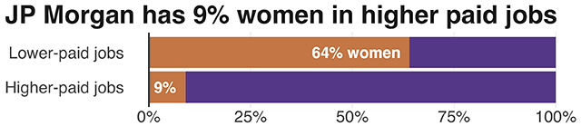 JP Morgan's pay distribution