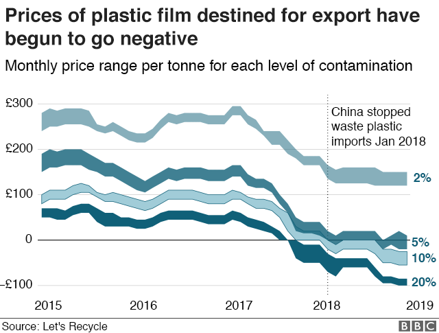 The price of plastics sent for export has gone negative in some case. Particularly since China banned waste plastic imports.