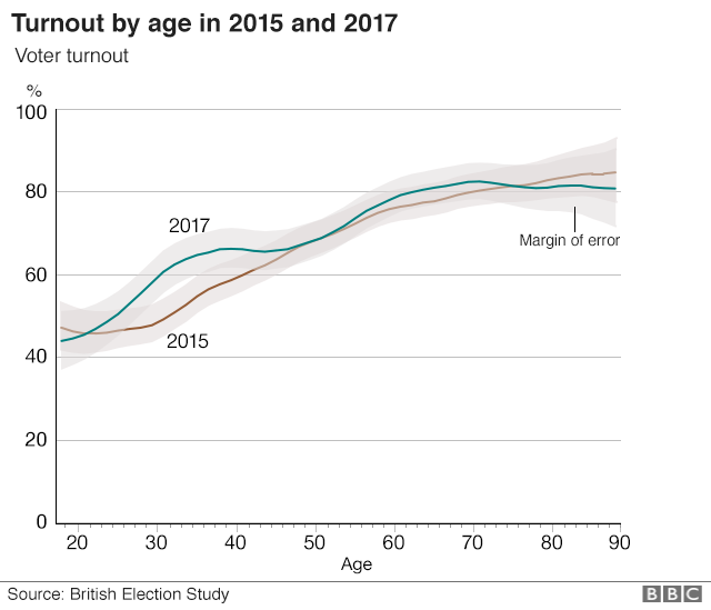 Turnout by age in 2015 and 2017