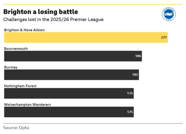 A table showing the most battles lost in the Premier League this season