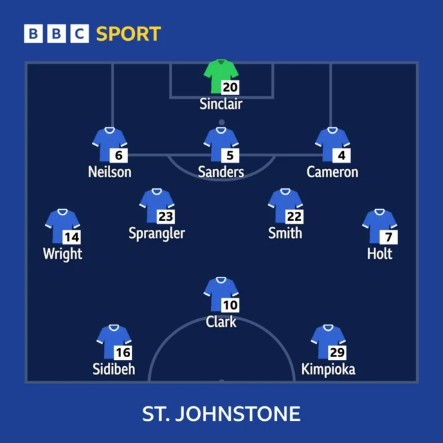 St Johnstone XI