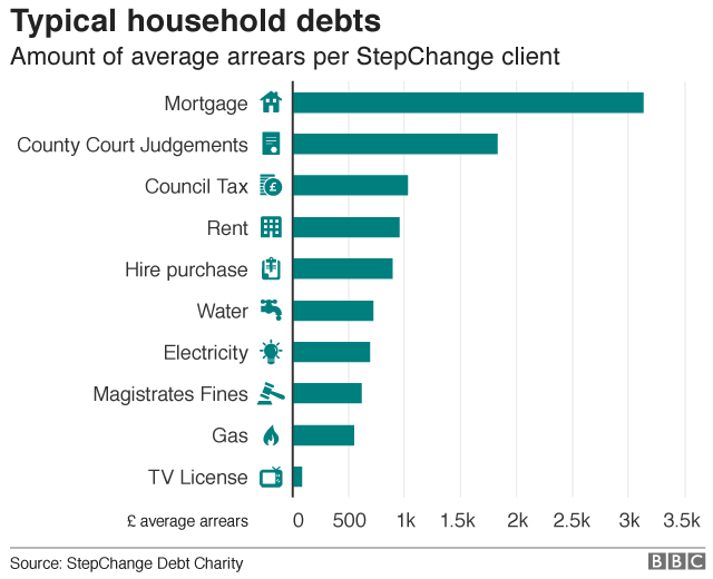 typical household debts