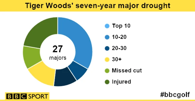 Tiger Woods' major drought stats