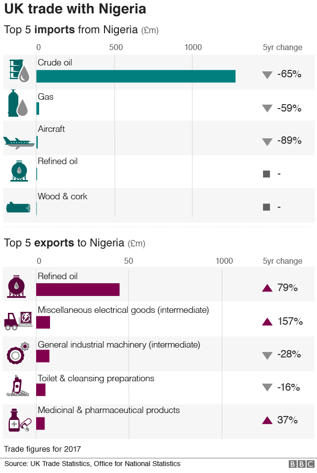 Chart showing UK trade with Nigria