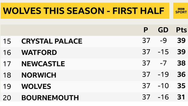 Wolves are 19th in the Premier League table based on first half results