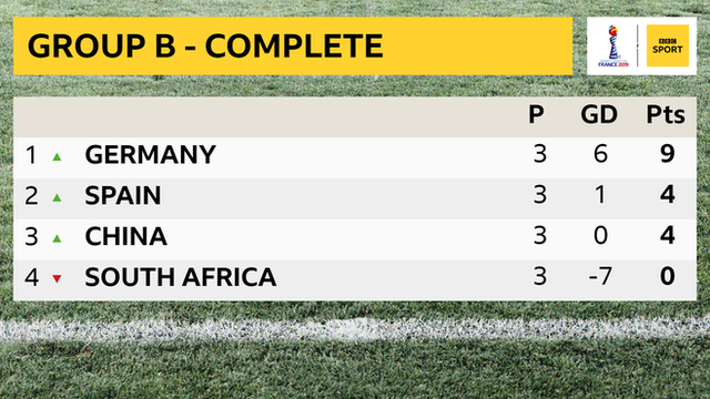 Group B complete