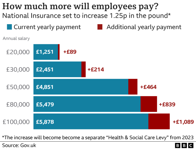 Graph showing how much more employees will pay under the National Insuarance changes