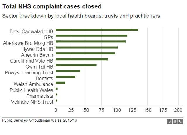 NHS complaints graphic