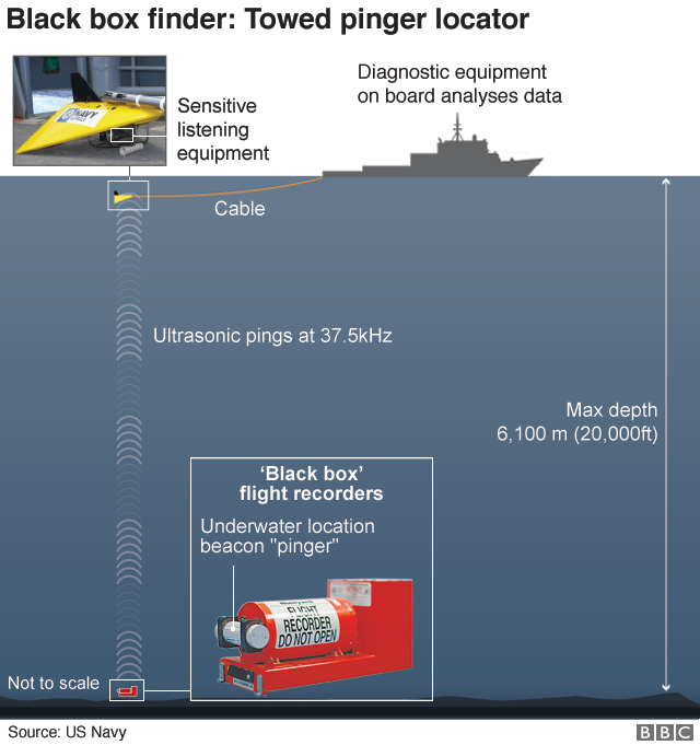 Graphic: Towed pinger locator