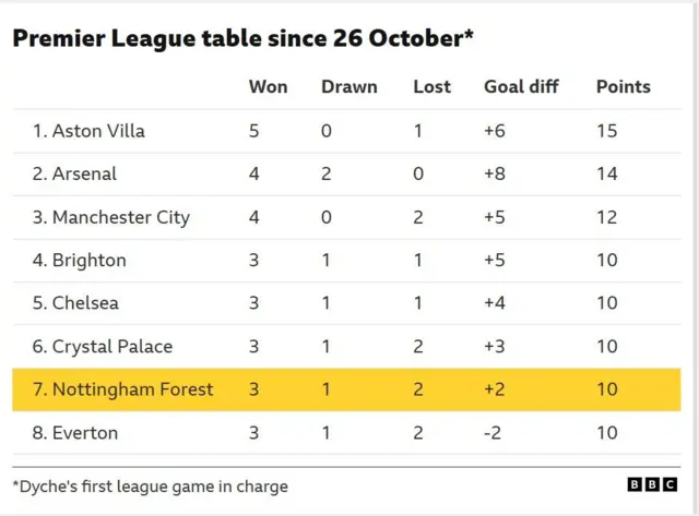 An image showing a version of the Premier League table dated since Sean Dyche's first league game in charge of Nottingham Forest