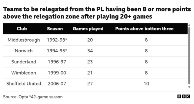 The image is a table listing the five teams that were relegated from the English Premier League despite having a seemingly safe points margin above the bottom three after playing 20 or more games.
Middlesbrough (1992-93), Norwich (1994-95), Sunderland (1996-97), and Wimbledon (1999-00) all had an 8-point lead.
Sheffield United (2006-07) had the largest lead among them with 10 points.
The data is sourced from Opta and the BBC.