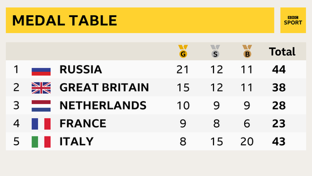 European Championships medal table