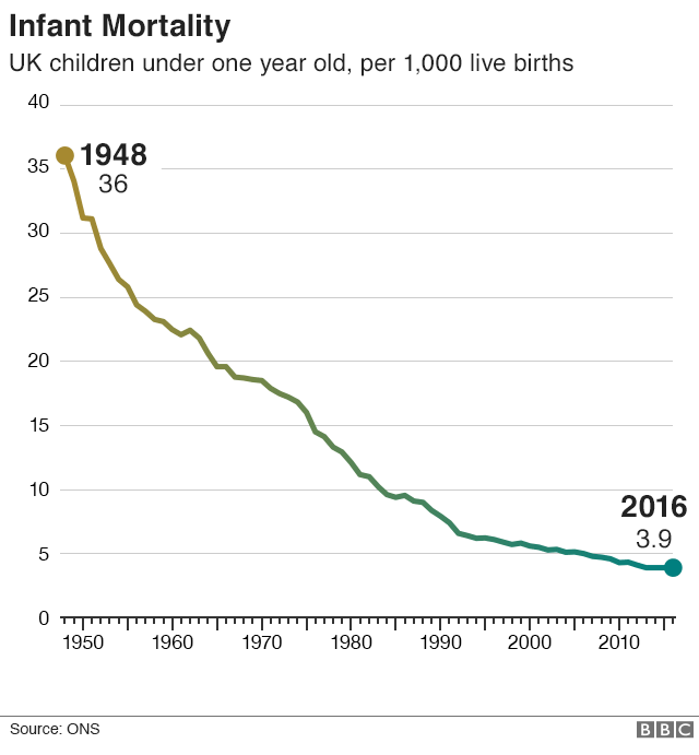 Chart showing infant mortality