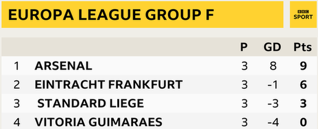 Group F table