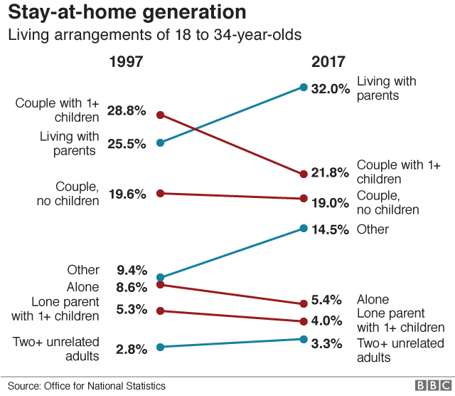 Living arrangements of 18 to 34-year-olds