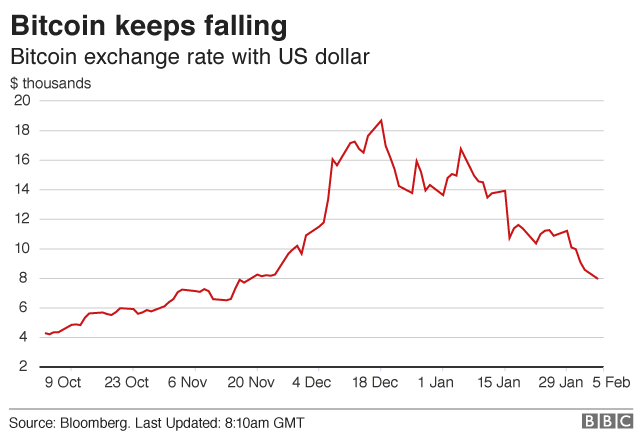 Bitcoin price graphic