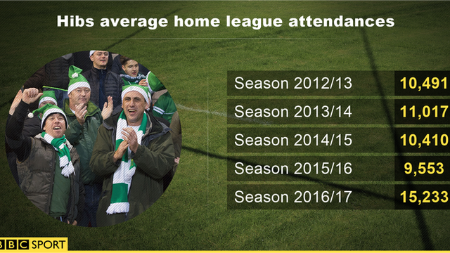 Graphic showing Hibs' average league attendance over the last five seasons