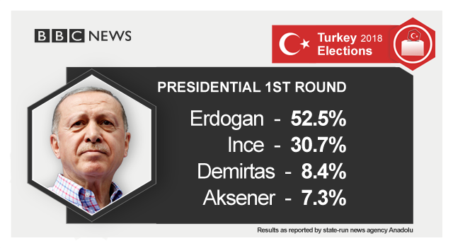 Turkey presidential result as reported by state-run news agency Anadolu: Erdogan 52.7%; Ince 30.7%; Demirtas 8.4% Aksener: 7.3%