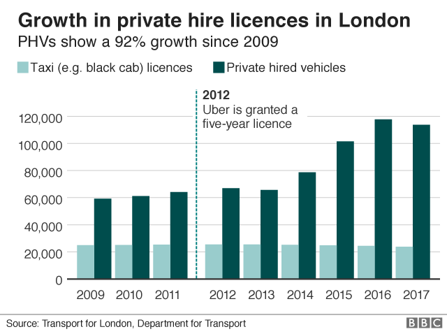 private hire licences in London