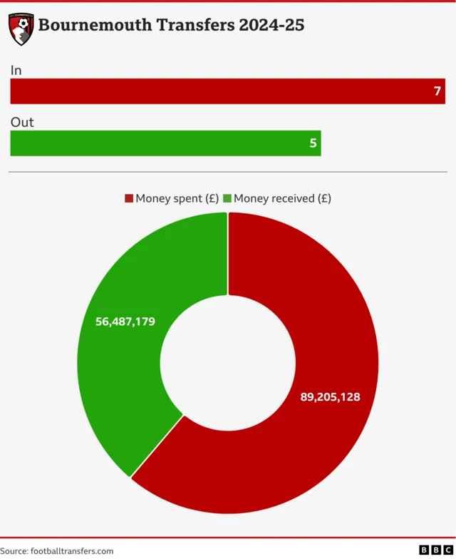 A graph showing Bournemouth's net spend in the summer transfer window. The net spend is £32.7m. There are seven players bought and five sold.