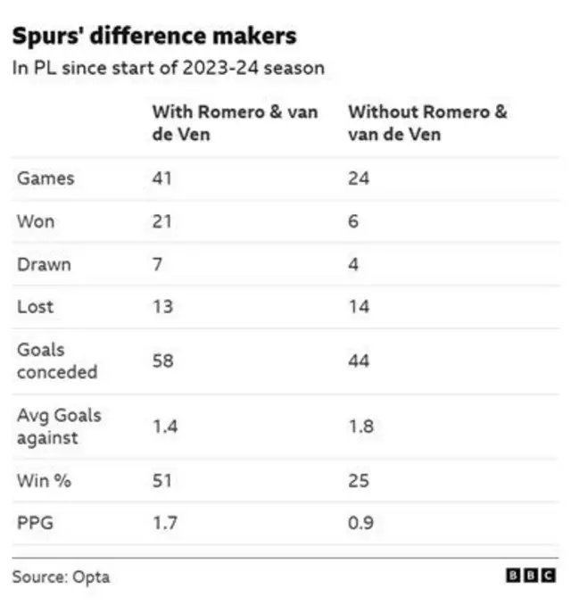 A table showing Tottenham's record with and without two key players 
