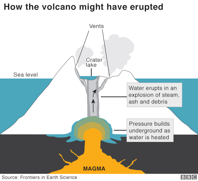 Cross section of a volcano eruption