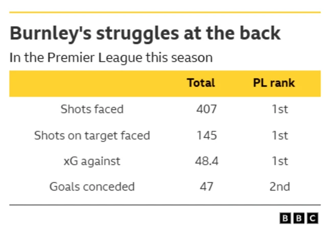 Graphic showing Burnley's defensive struggles in the Premier League this season