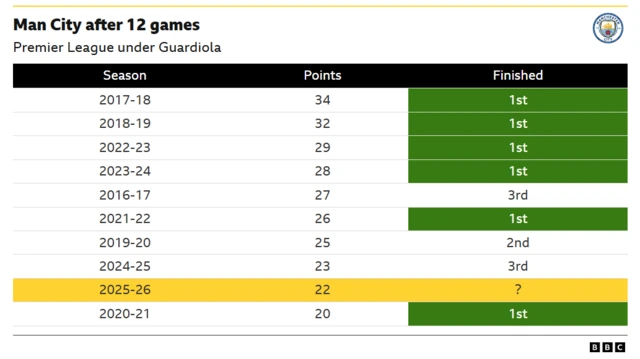 Manchester City's points tally after 12 games under Pep Guardiola, ranging from 34 in 2017-18 to 20 in 2020-21. This season they have 22.