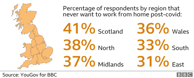 Chart - UK regional variations in people not wanting to work from home