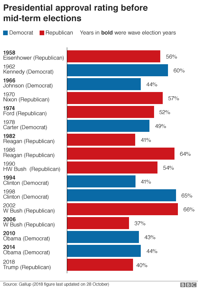 Chart showing the presidential approval rating before mid-term elections dating back to 1958