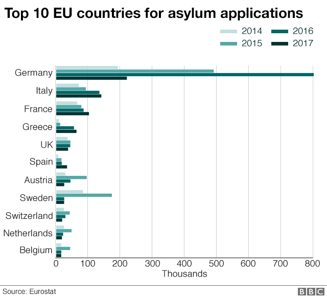 Chart showing top 10 EU countries for asylum applications 2014-2017