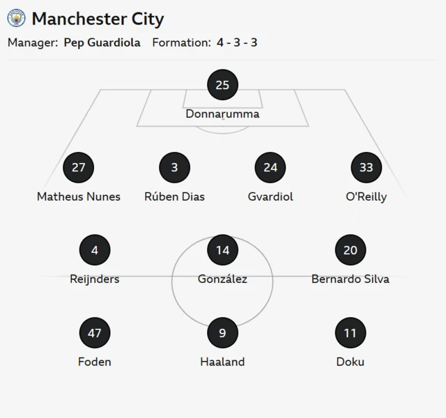 Graphic showing Manchester City XI: Donnarumma, Nunes, Dias, Gvardiol, O'Reilly, Nico, Bernardo, Reijnders, Foden, Doku, Haaland