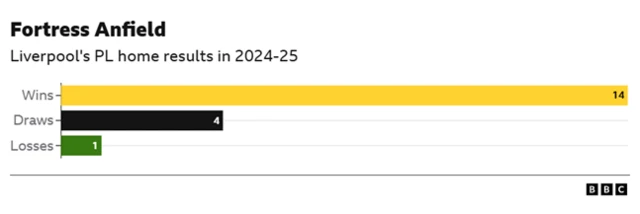Liverpool's Premier League home results during the 2024-25 season