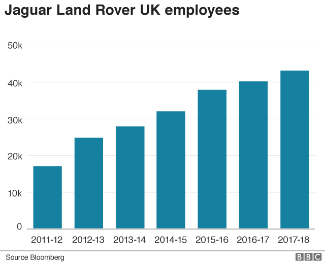 chart of JLR employees