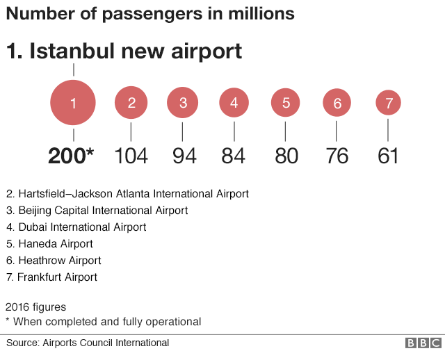 A graph shows the busiest airports in the world, ranked, with the projected numbers for Istanbul planning it first