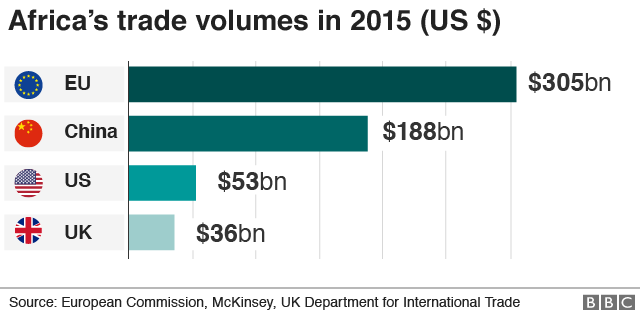 Chart showing Africa's trade with the EU, China, US and the UK