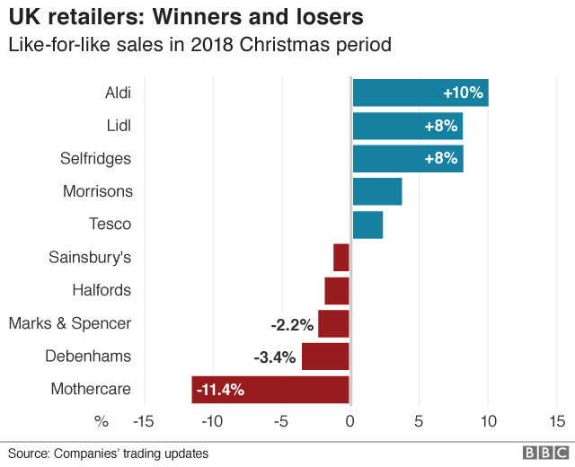 Retail winners and losers chart