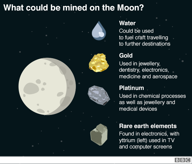 Moon chart setting out what could be mined - water, gold, platinum and rare earth elements